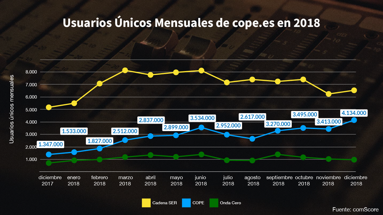 Gráfico de usuarios mensuales de Cadena SER, COPE y Onda Cero en 2018 según comScore