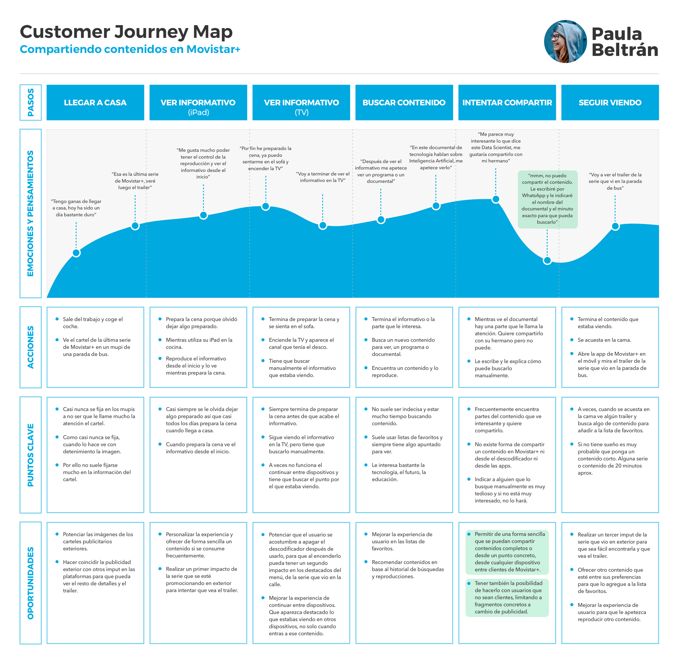 Customer Journey Map